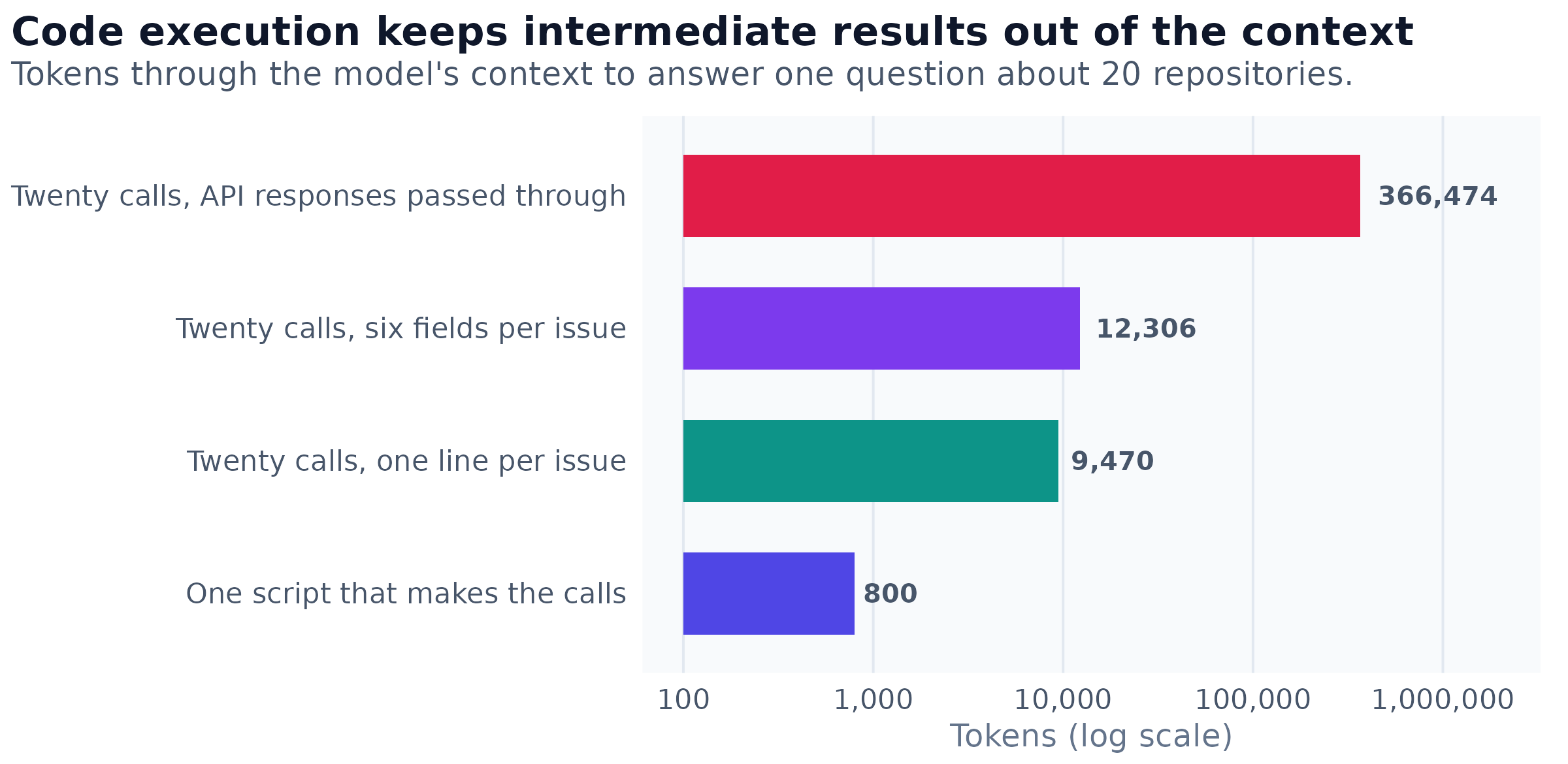 Horizontal bar chart, on a logarithmic axis, of the tokens that pass through a model's context to answer one question about 20 repositories, four ways. Passing the API responses through takes 366,474 tokens; a tool returning six fields per issue 12,306; a tool returning one line per issue 9,470; and code execution, a script of 280 tokens and its printed answer of 520, takes 800.